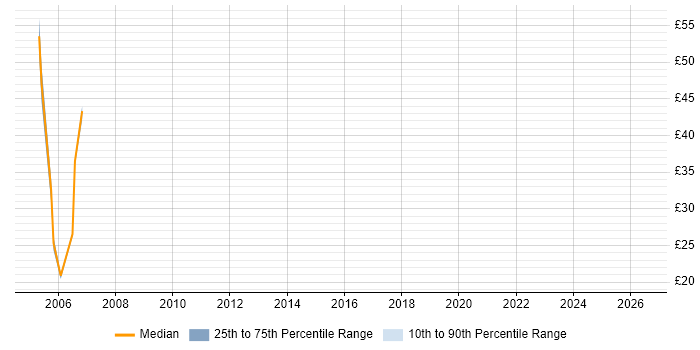 Contractor hourly rate distribution trend for jobs in East London citing Sybase