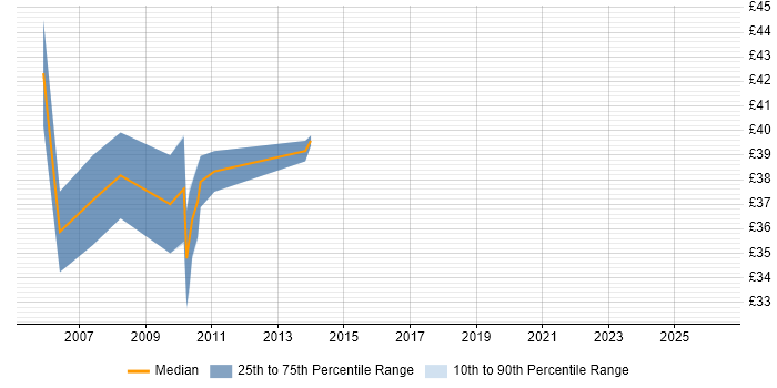 Contractor hourly rate distribution trend for jobs in East London citing System Testing