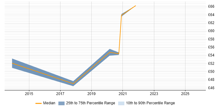 Contractor hourly rate distribution trend for jobs in East London citing TDD
