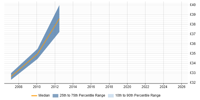 Contractor hourly rate distribution trend for jobs in East London citing Technical Architecture