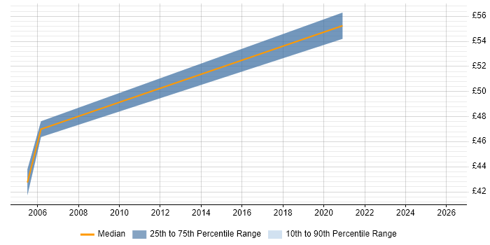 Contractor hourly rate distribution trend for Technical Consultant job vacancies in East London