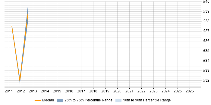 Contractor hourly rate distribution trend for Technology Manager job vacancies in East London