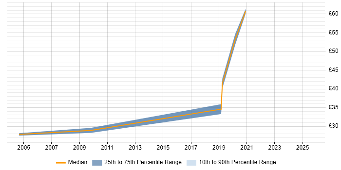 Contractor hourly rate distribution trend for jobs in East London citing Test Automation Contractor hourly rate distribution trend for jobs in East London citing Test Automation