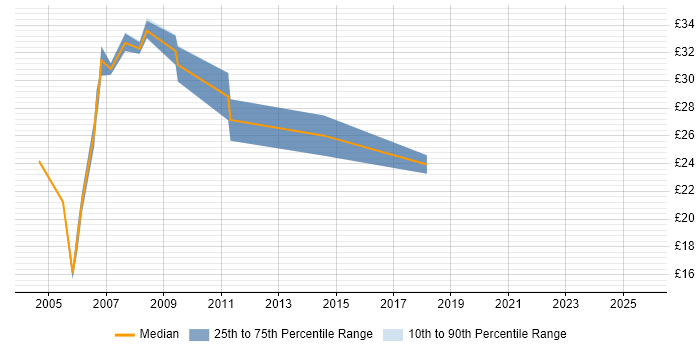 Contractor hourly rate distribution trend for jobs in East London citing Test Scripting