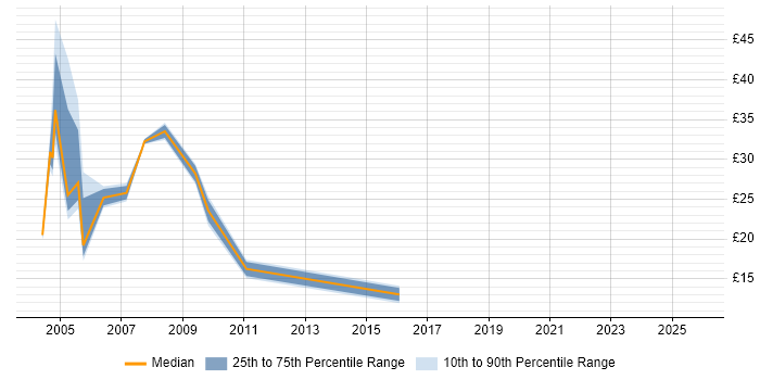 Contractor hourly rate distribution trend for Tester job vacancies in East London