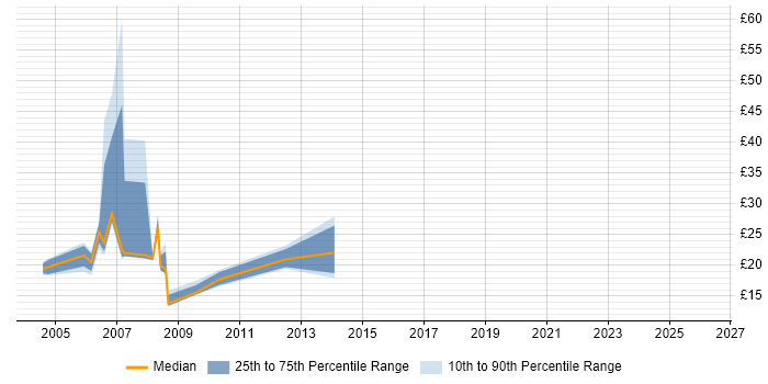 Contractor hourly rate distribution trend for Administrator job vacancies in Tower Hamlets