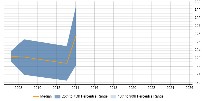 Contractor hourly rate distribution trend for jobs in Tower Hamlets citing Adobe Contractor hourly rate distribution trend for jobs in Tower Hamlets citing Adobe