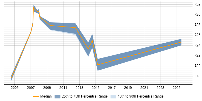 Contractor hourly rate distribution trend for jobs in Tower Hamlets citing Analytical Skills