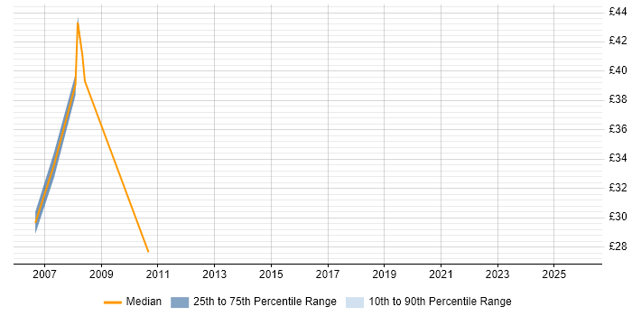 Contractor hourly rate distribution trend for jobs in Tower Hamlets citing Back Office