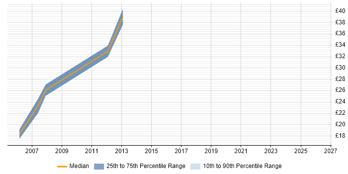 Contractor hourly rate distribution trend for jobs in Tower Hamlets citing Business Analysis