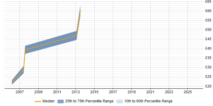Contractor hourly rate distribution trend for Business Analyst job vacancies in Tower Hamlets