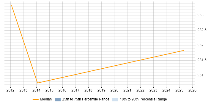 Contractor hourly rate distribution trend for jobs in Tower Hamlets citing Business Intelligence