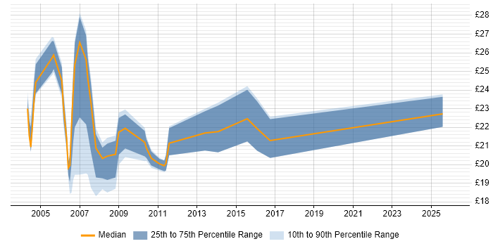 Contractor hourly rate distribution trend for jobs in Canary Wharf citing Active Directory
