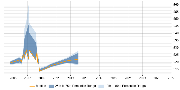 Contractor hourly rate distribution trend for Administrator job vacancies in Canary Wharf