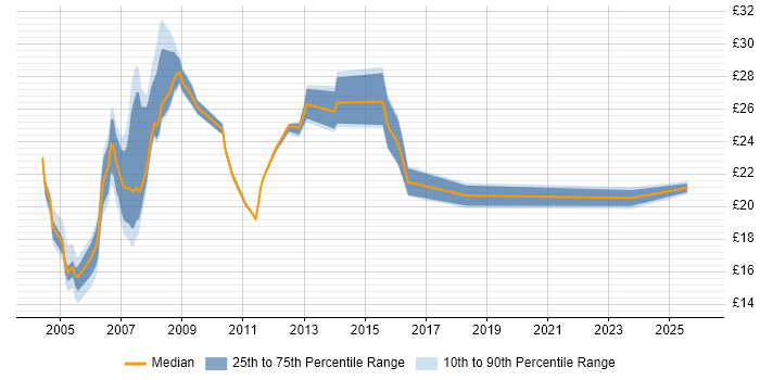 Contractor hourly rate distribution trend for Analyst job vacancies in Canary Wharf