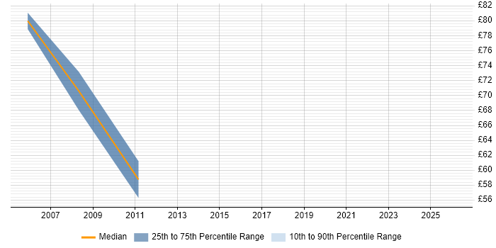 Contractor hourly rate distribution trend for Architect job vacancies in Canary Wharf