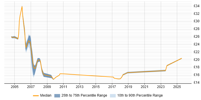 Contractor hourly rate distribution trend for jobs in Canary Wharf citing Banking