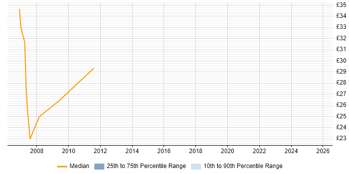 Contractor hourly rate distribution trend for jobs in Canary Wharf citing Bloomberg