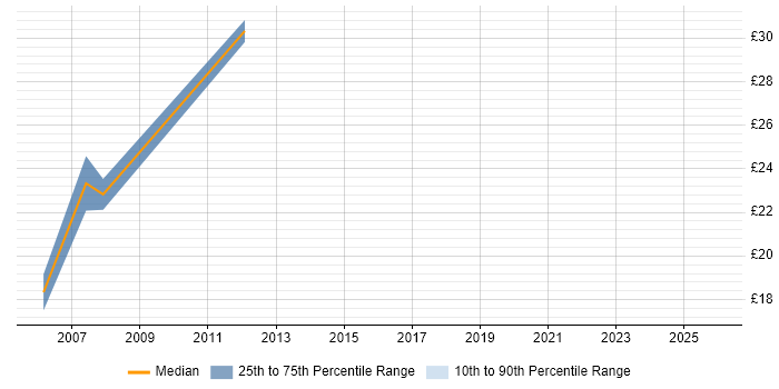 Contractor hourly rate distribution trend for jobs in Canary Wharf citing Business Analysis