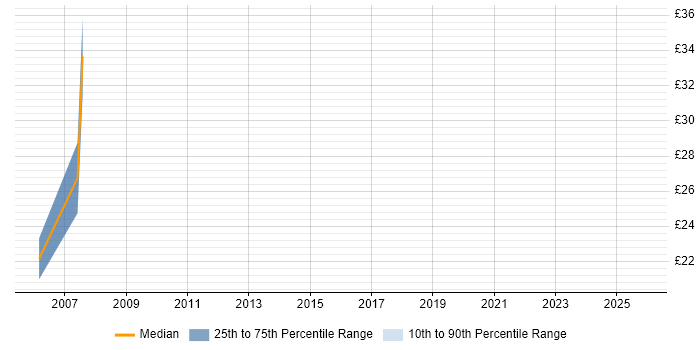 Contractor hourly rate distribution trend for Business Analyst job vacancies in Canary Wharf