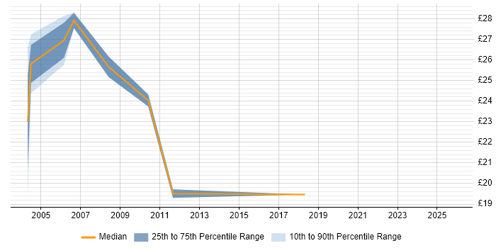 Contractor hourly rate distribution trend for jobs in Canary Wharf citing Citrix