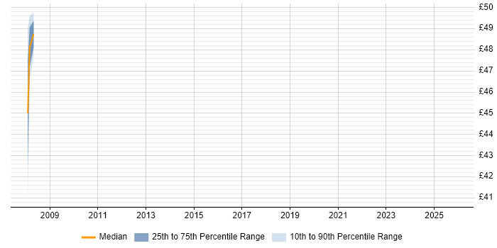 Contractor hourly rate distribution trend for Consultant job vacancies in Canary Wharf