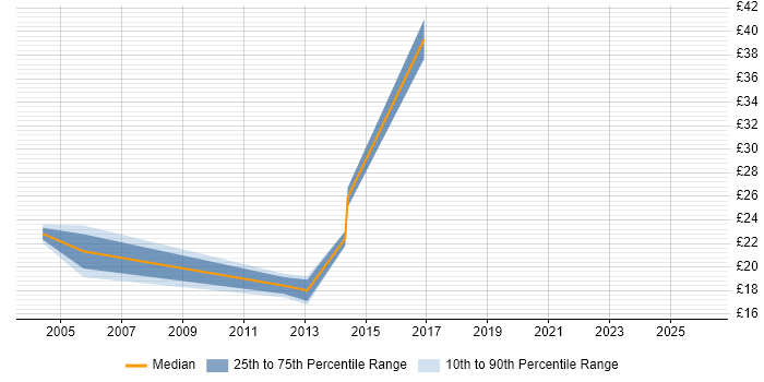Contractor hourly rate distribution trend for Coordinator job vacancies in Canary Wharf