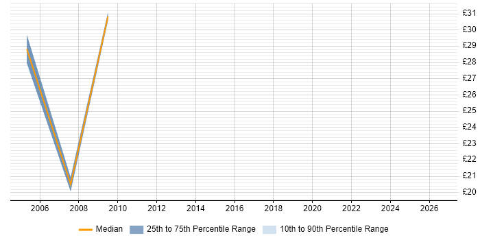Contractor hourly rate distribution trend for jobs in Canary Wharf citing C#