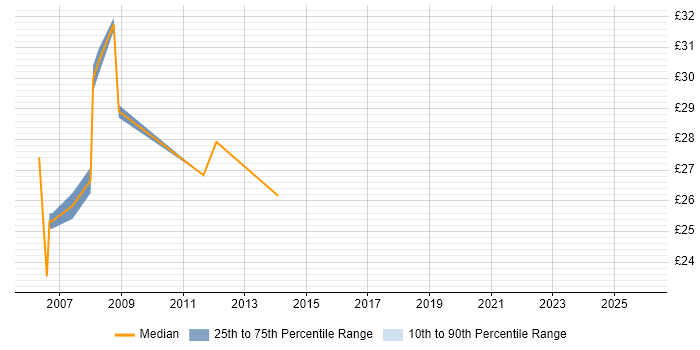 Contractor hourly rate distribution trend for Data Analyst job vacancies in Canary Wharf