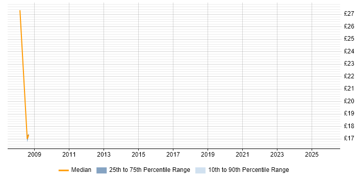 Contractor hourly rate distribution trend for jobs in Canary Wharf citing Data Entry