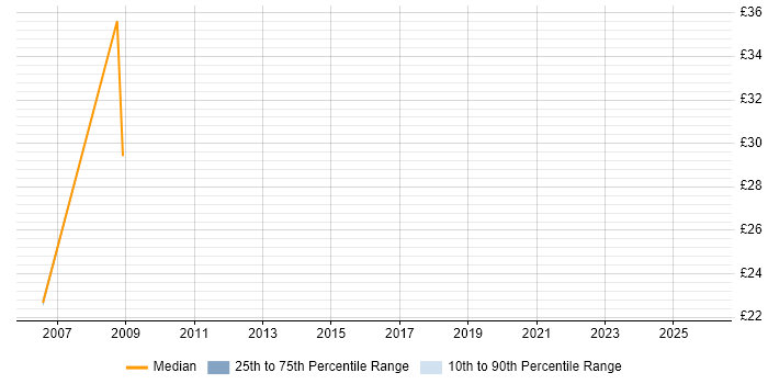 Contractor hourly rate distribution trend for Data Migration Analyst job vacancies in Canary Wharf