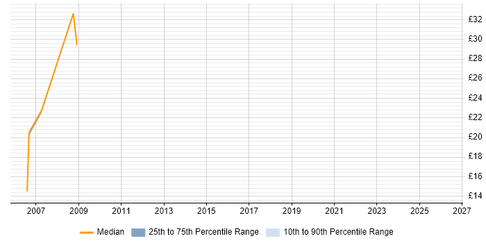 Contractor hourly rate distribution trend for jobs in Canary Wharf citing Data Migration