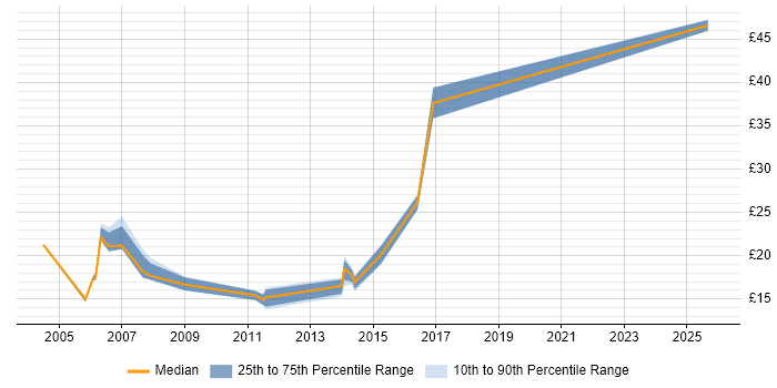 Contractor hourly rate distribution trend for jobs in Canary Wharf citing Degree