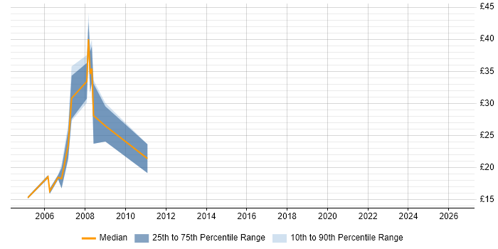 Contractor hourly rate distribution trend for jobs in Canary Wharf citing Dell