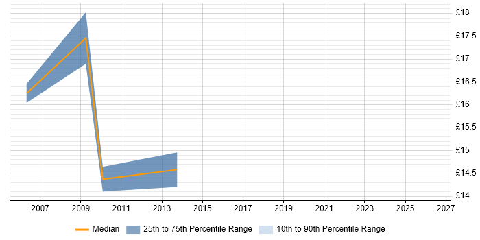 Contractor hourly rate distribution trend for Deployment Engineer job vacancies in Canary Wharf