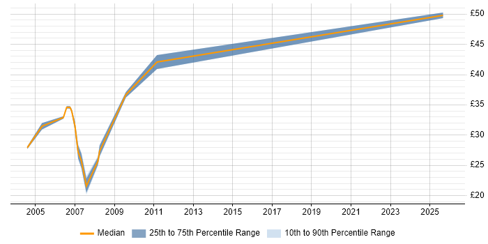 Contractor hourly rate distribution trend for Developer job vacancies in Canary Wharf