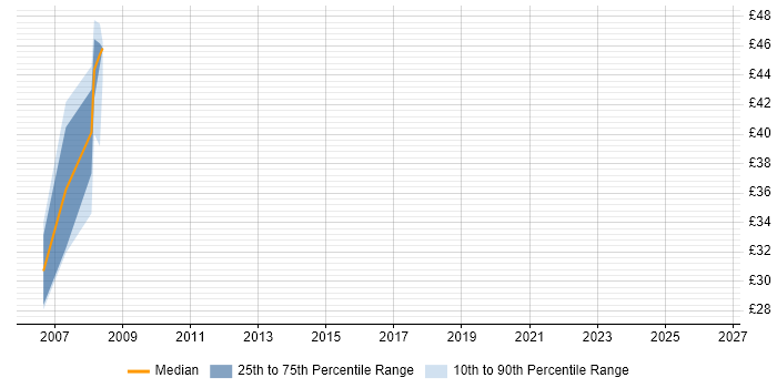 Contractor hourly rate distribution trend for jobs in Canary Wharf citing EMC