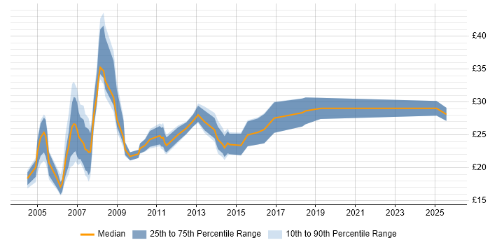 Contractor hourly rate distribution trend for jobs in Canary Wharf citing Finance