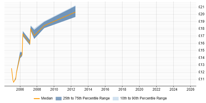 Contractor hourly rate distribution trend for Help Desk Analyst job vacancies in Canary Wharf