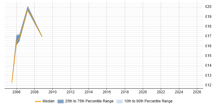 Contractor hourly rate distribution trend for Help Desk Support Analyst job vacancies in Canary Wharf