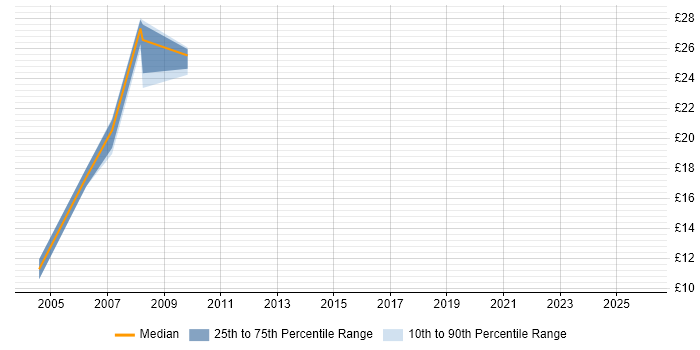 Contractor hourly rate distribution trend for jobs in Canary Wharf citing IBM