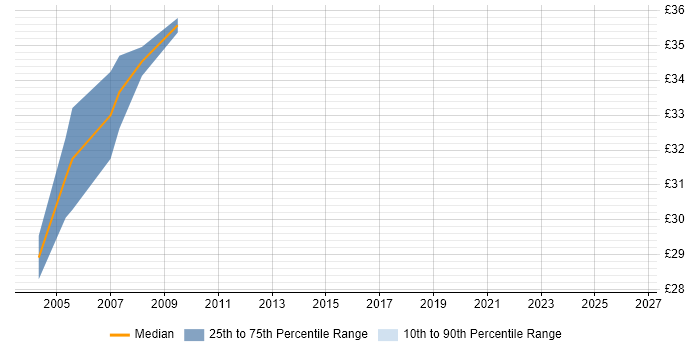 Contractor hourly rate distribution trend for jobs in Canary Wharf citing IIS