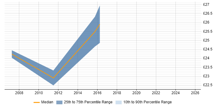 Contractor hourly rate distribution trend for IT Support Analyst job vacancies in Canary Wharf