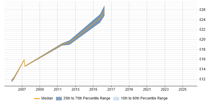 Contractor hourly rate distribution trend for IT Support job vacancies in Canary Wharf