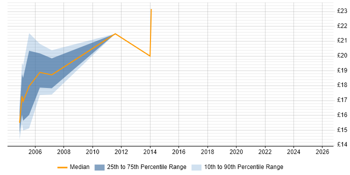 Contractor hourly rate distribution trend for jobs in Canary Wharf citing LAN