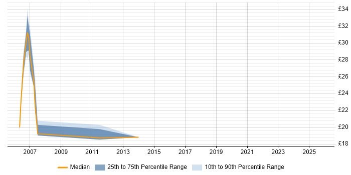 Contractor hourly rate distribution trend for jobs in Canary Wharf citing Legal