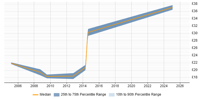 Contractor hourly rate distribution trend for jobs in Canary Wharf citing Marketing