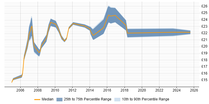 Contractor hourly rate distribution trend for jobs in Canary Wharf citing Microsoft Contractor hourly rate distribution trend for jobs in Canary Wharf citing Microsoft