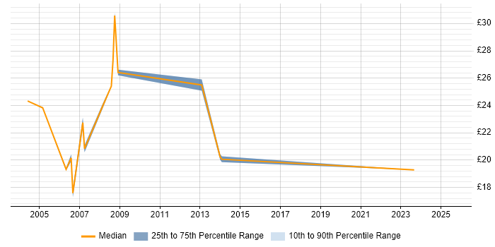 Contractor hourly rate distribution trend for jobs in Canary Wharf citing Migration