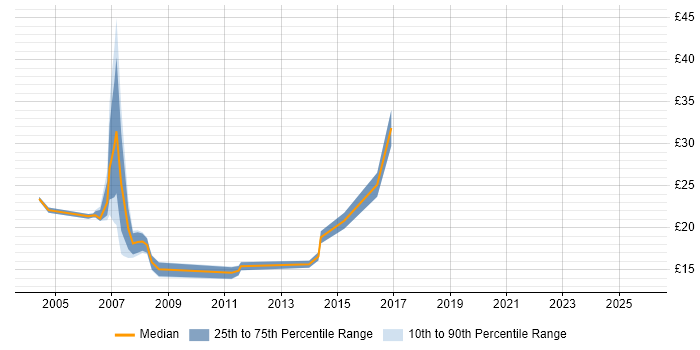 Contractor hourly rate distribution trend for jobs in Canary Wharf citing Microsoft Excel